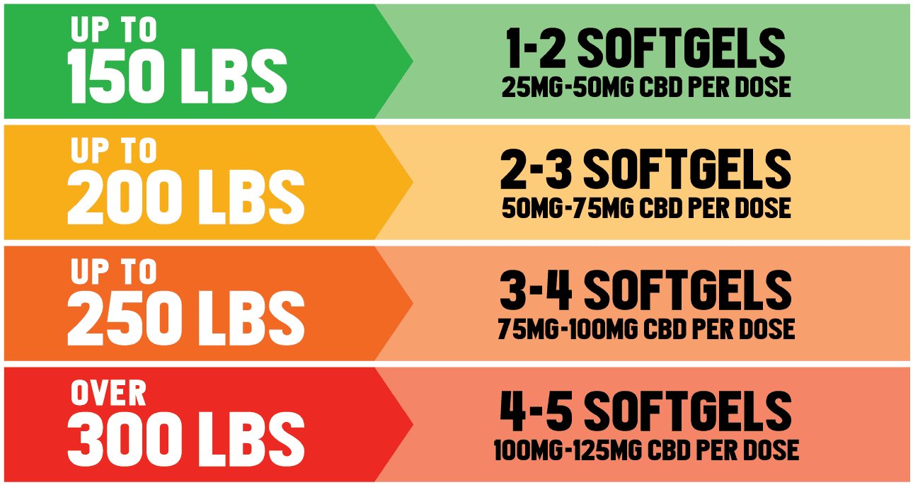 CBD Softgel Dosage Chart Image