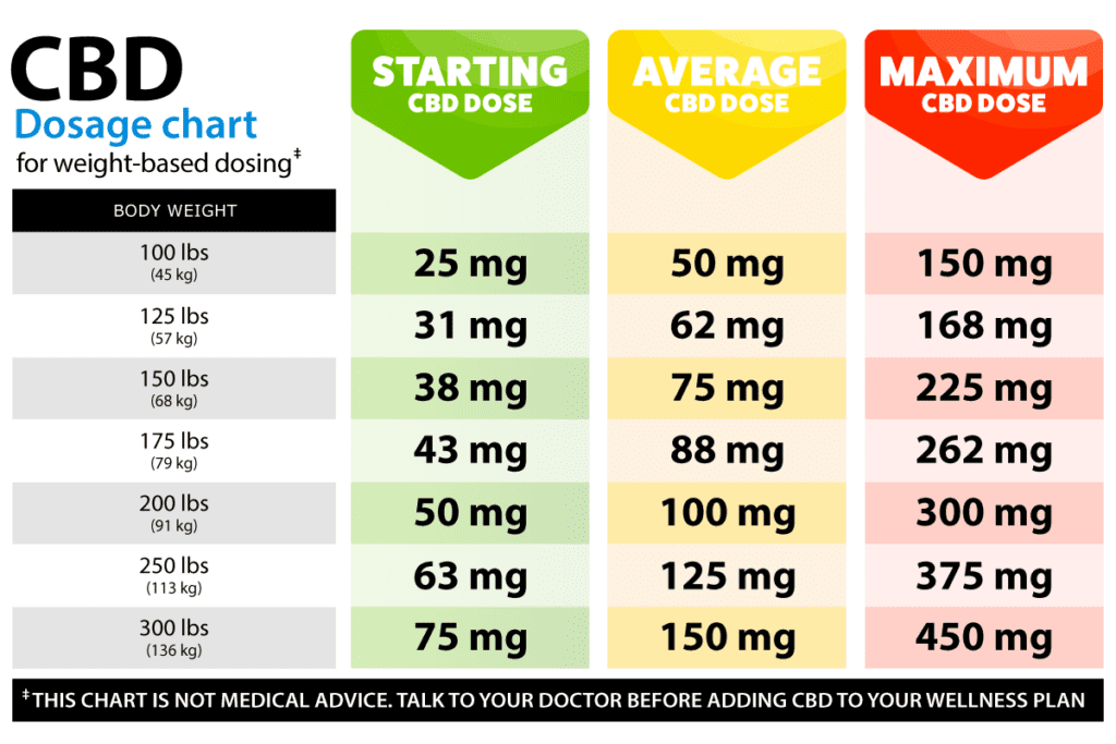 Full spectrum CBD oil dose chart with starting, average, and maximum doses for weights between 100 lbs (45 kg) and 300 lbs (136 kg).
