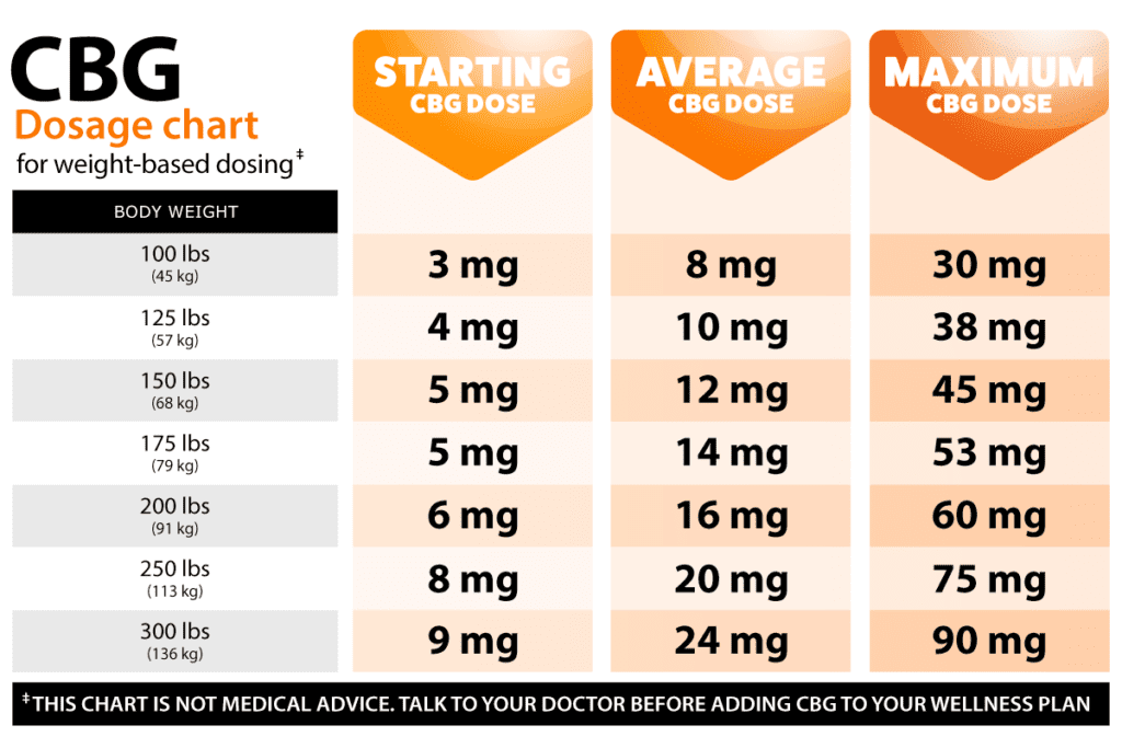 CBG dosage chart with starting, average, and maximum CBG doses for weights between 100 lbs (45 kg) and 300 lbs (136 kg)