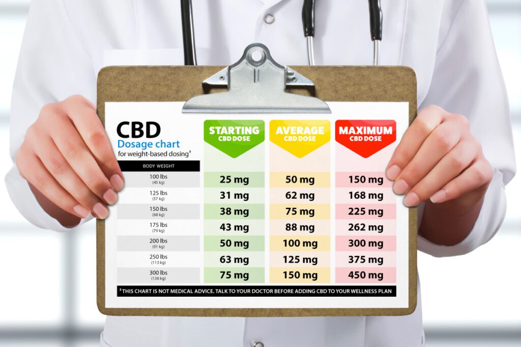CBD Dosage Chart: How Much CBD Should I Take?