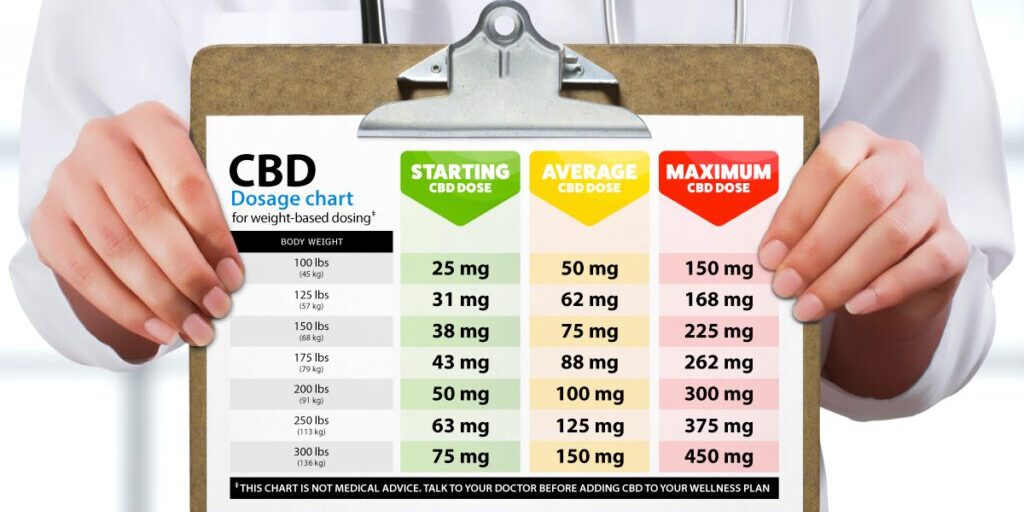 CBD Dosage Chart: How Much CBD Should I Take?